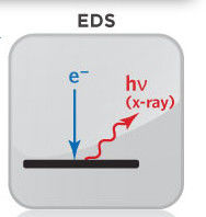 Εργαστήριο ανάλυσης συστατικών EDS που αναλύει τη χημική σύνθεση με ακτίνες Χ
